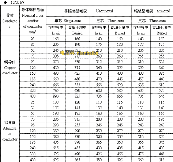 12/20kV宿迁高压宿迁电缆载流量