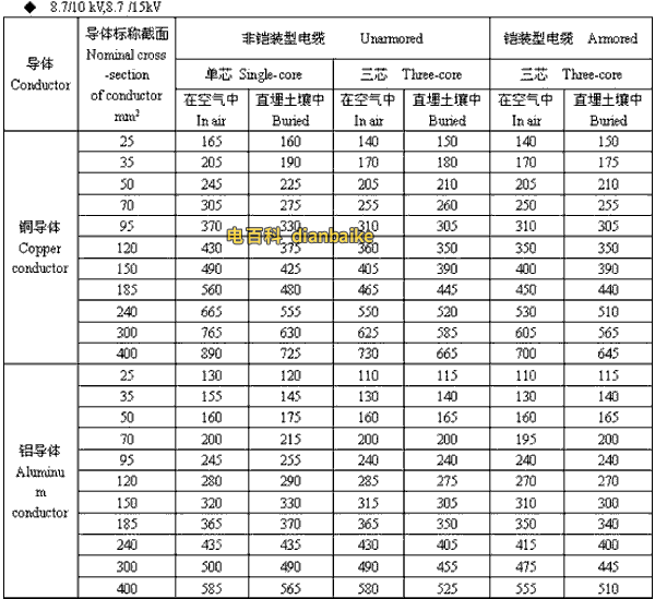 8.7/10kV,8.7/15kV宿迁高压宿迁电缆载流量